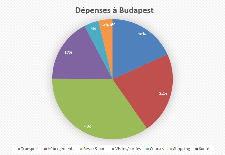 Graphique des dépenses à Budapest