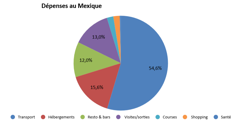 Graphique des dépenses au Mexique
